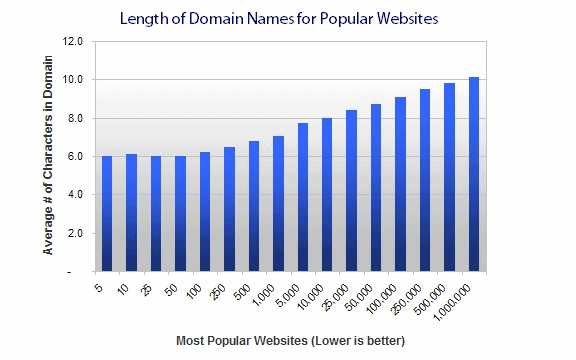 Domain name length