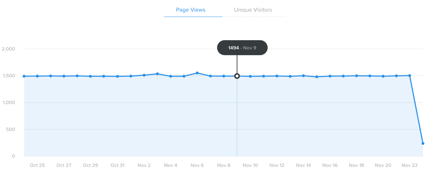 Weebly stats are wrong