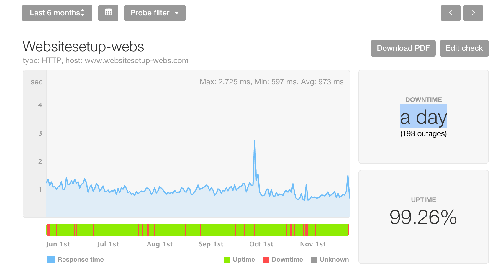 Webs.com performance review