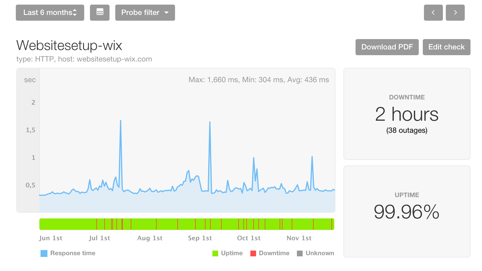 wix review and performance