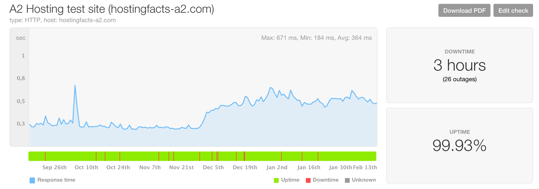 A2Hosting Review