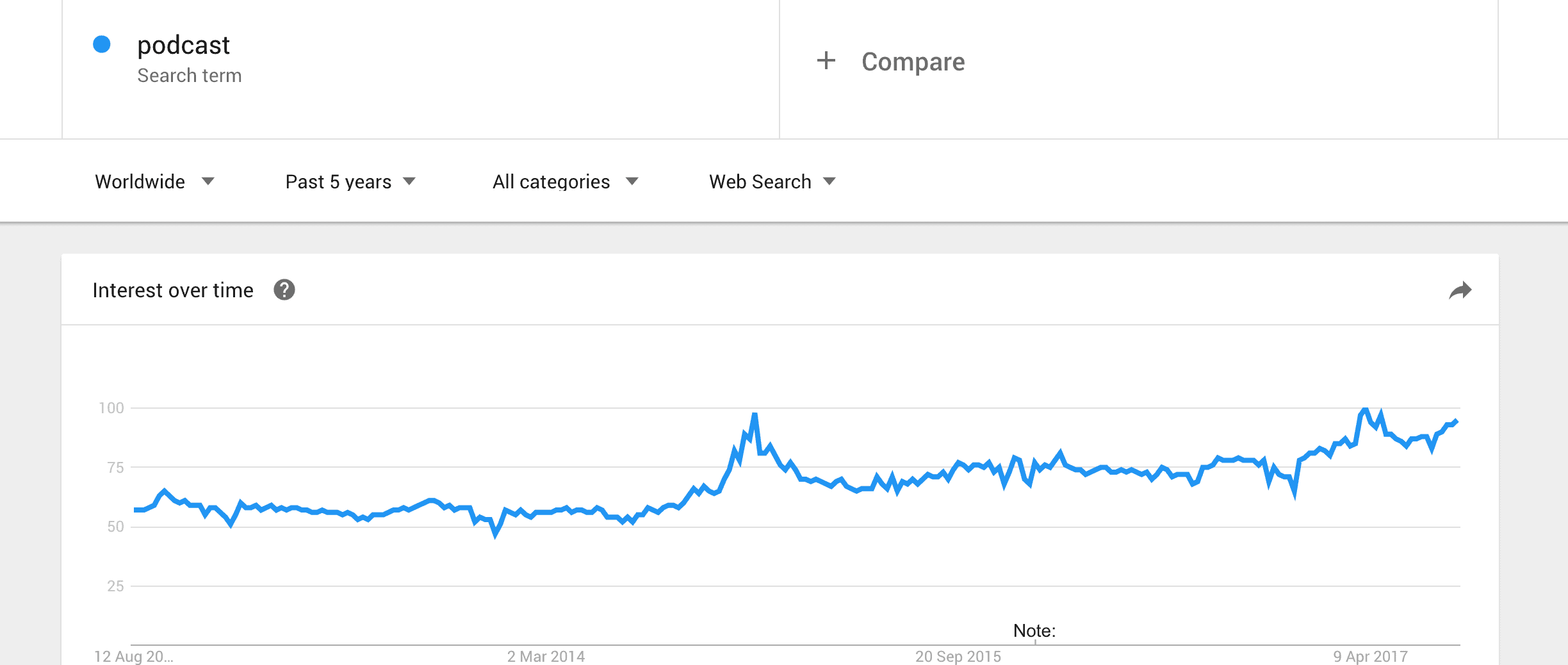 podcast trends