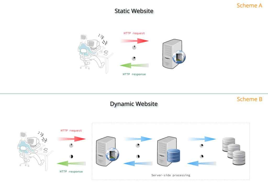 sites statiques vs dynamiques