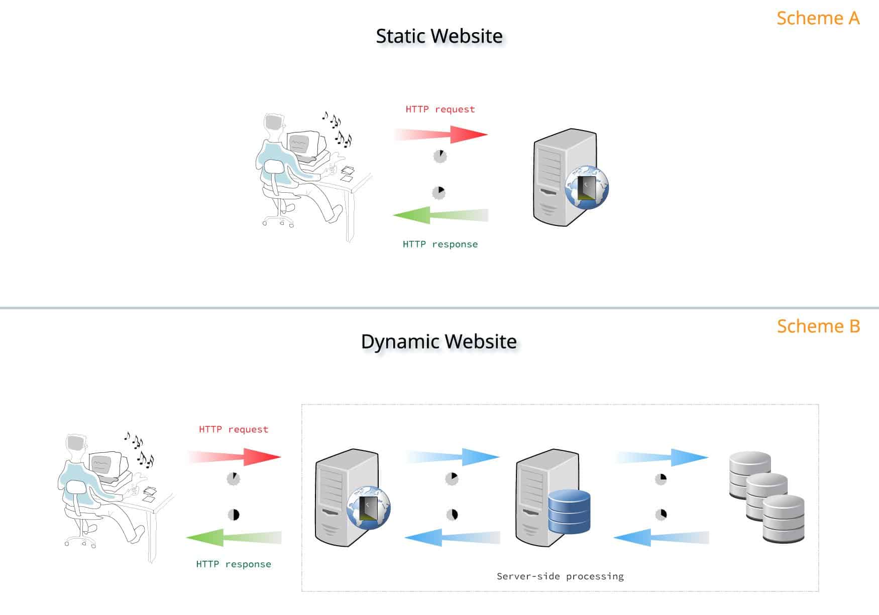 example of static website and dynamic website