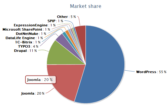 CMS market share