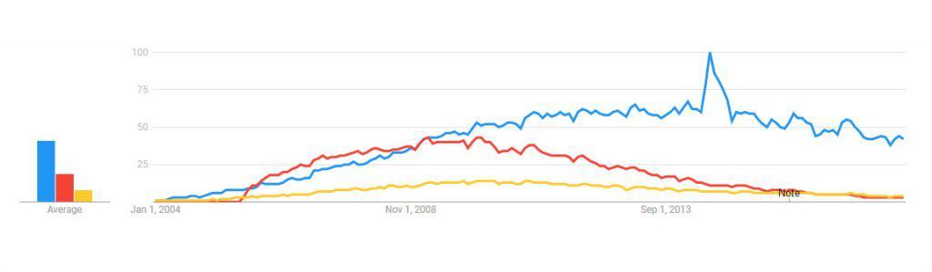 cms comparison wordpress vs joomla vs drupal google trends