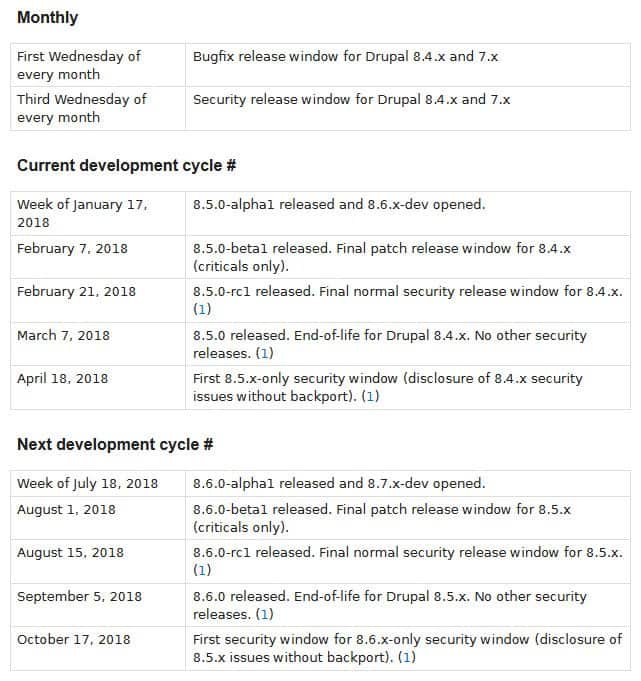 drupal update cycle