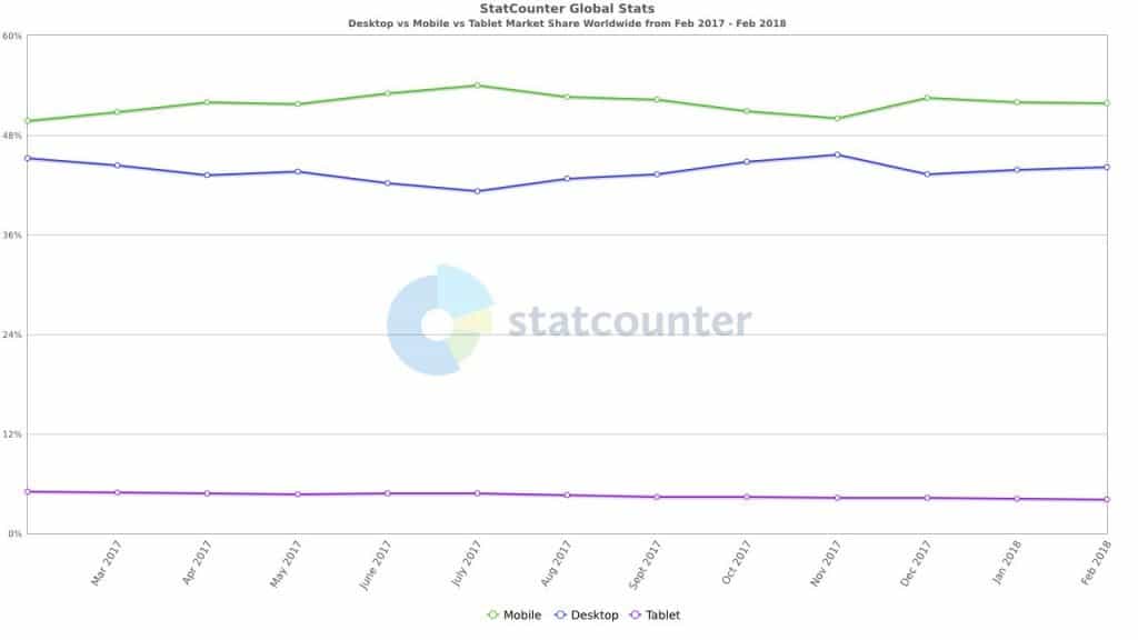 statcounter mobile desktop usage