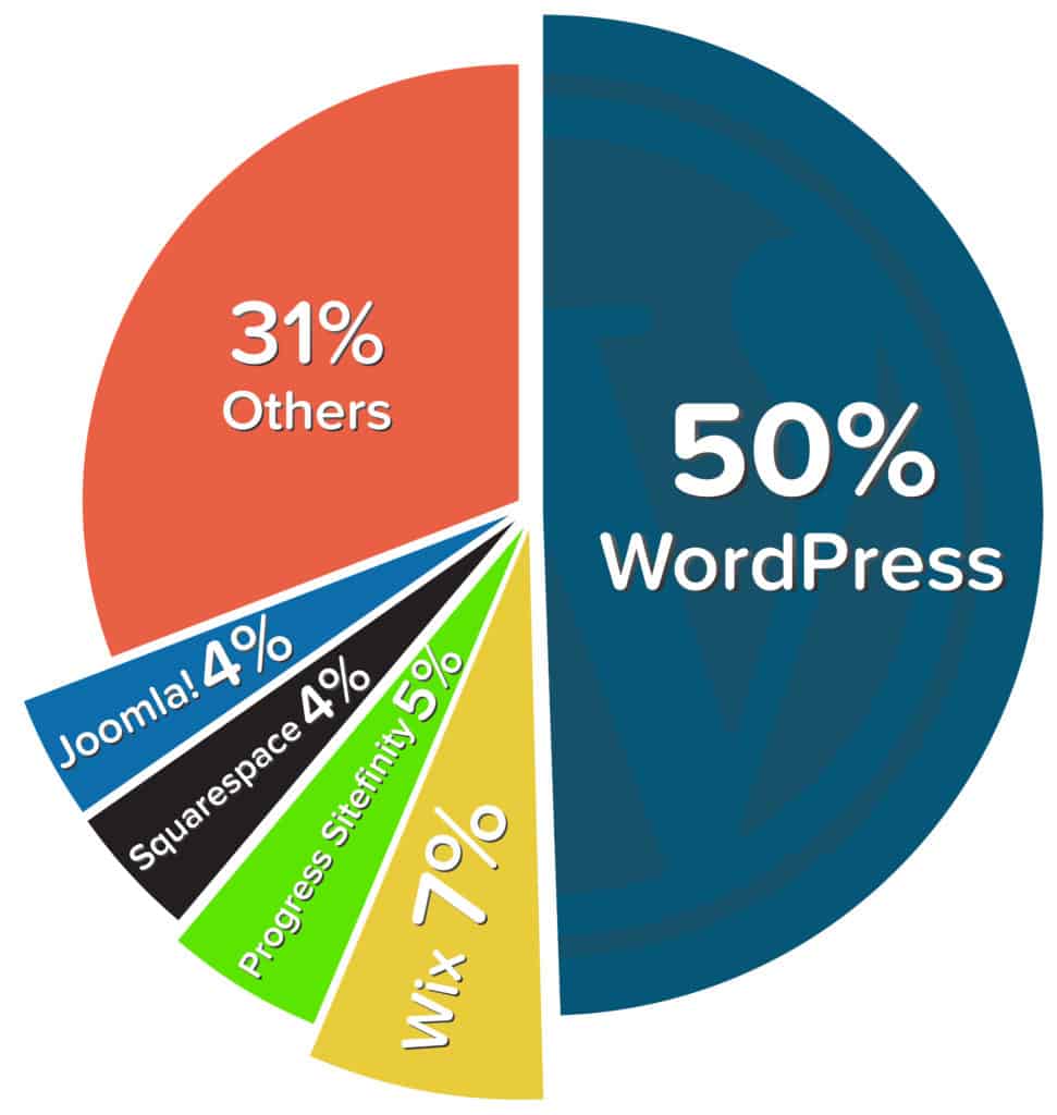 Internet CMS usage distribution graph