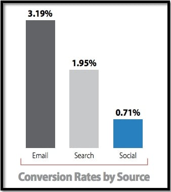 email beats search social 1