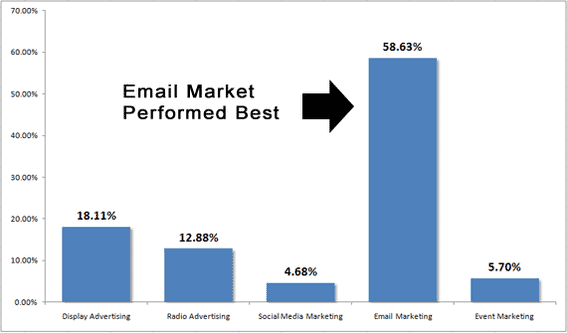 email marketing more effective practicalcommerce