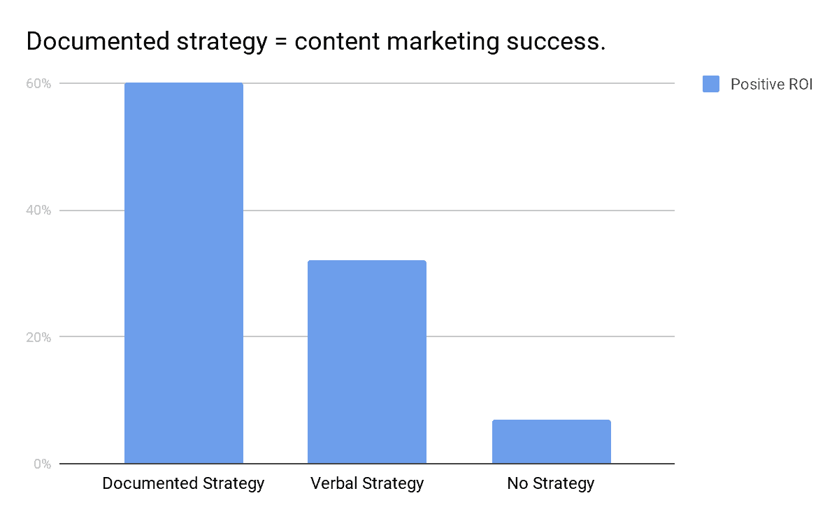 documented content strategy