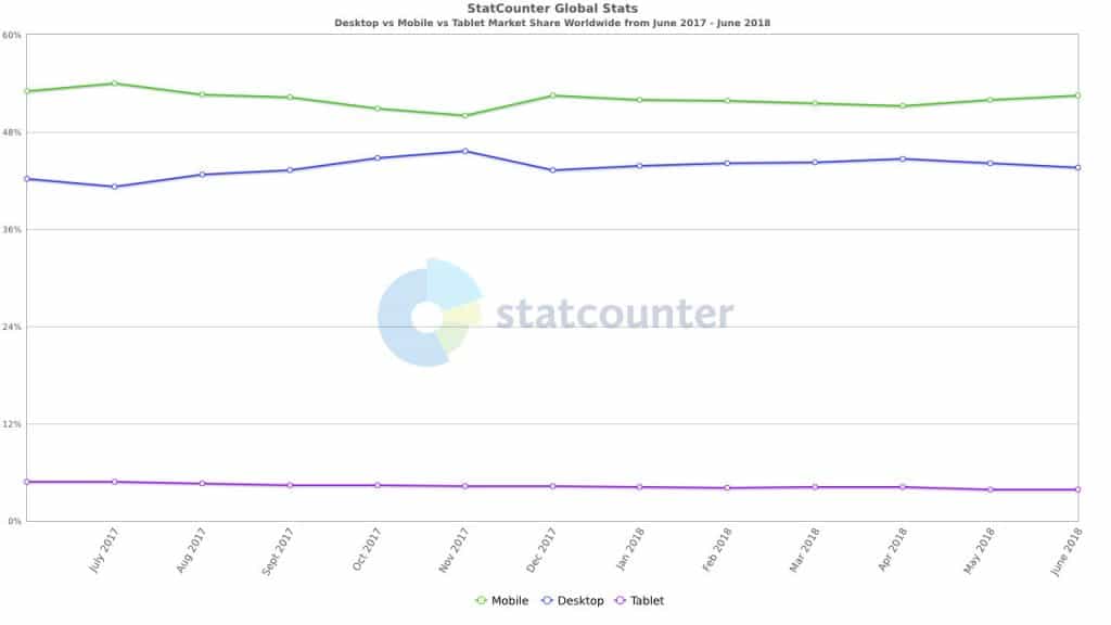 Statcounter mobile vs. tablet vs. desktop use in June 2018