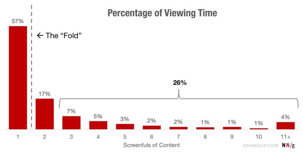 Visitor viewing time - the fold