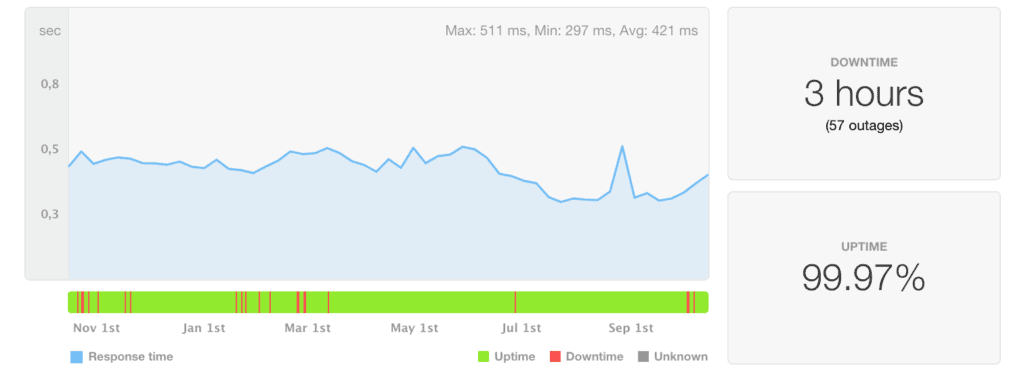 Statistiques de disponibilité et de vitesse de HostGator Cloud