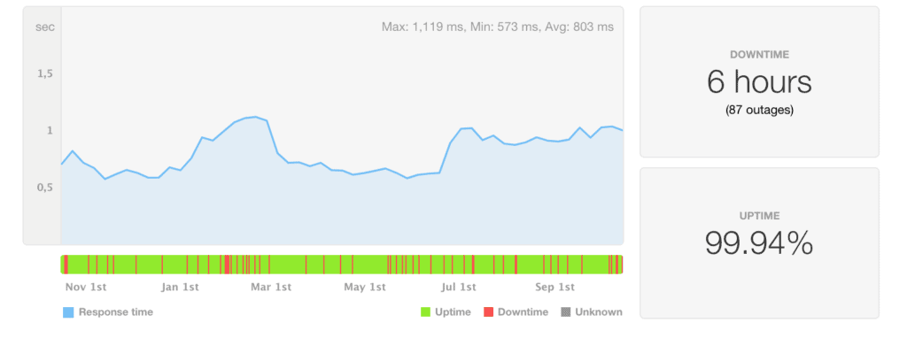 InMotion Hosting statistiques de vitesse et de disponibilité des 12 derniers mois