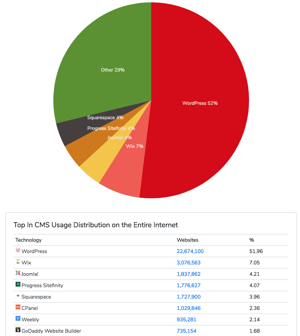 CMS Comparison 2018