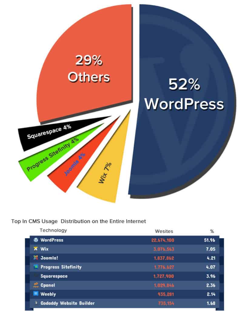 Comparaison CMS 2019