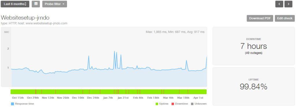 Jimdo performance and speed