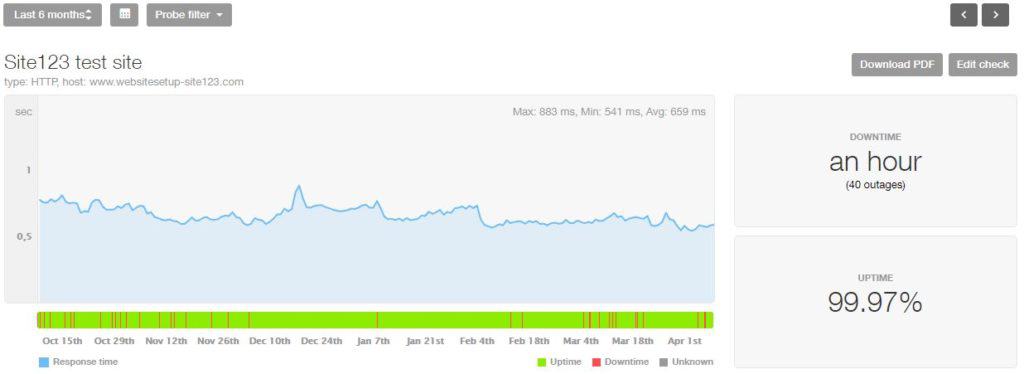 Site123 performance statistics