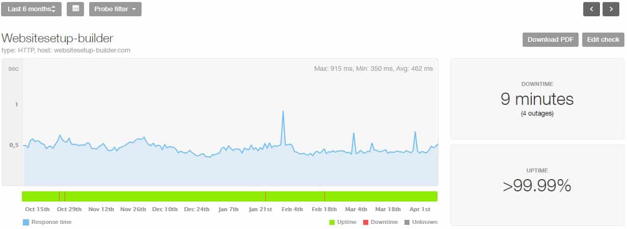 SiteBuilder performance last 6 month statistics