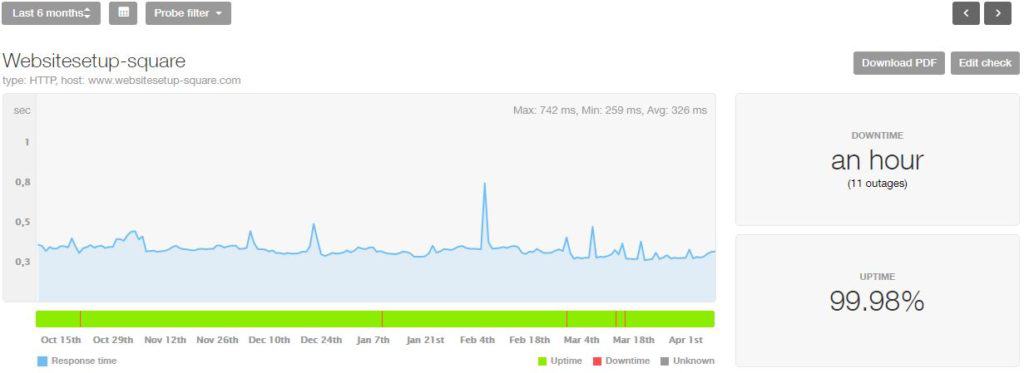Squarespace last 6 month statistics