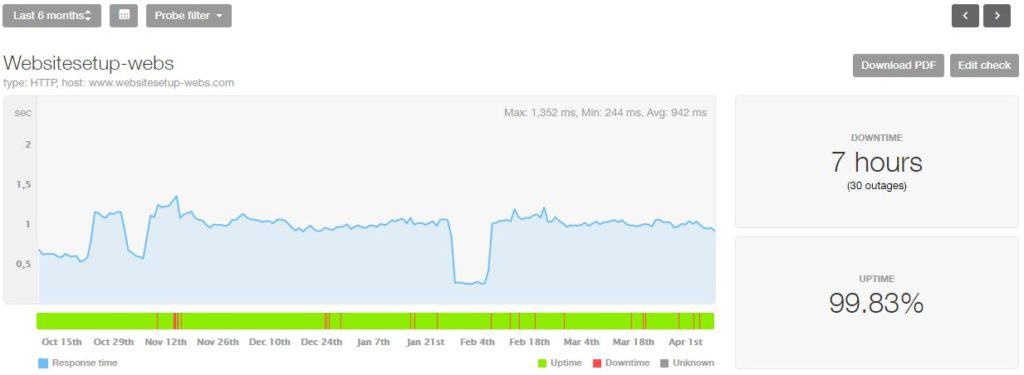 webs com speed and uptime issues