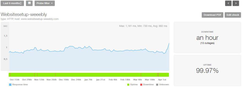 Weebly last 6 month statistics