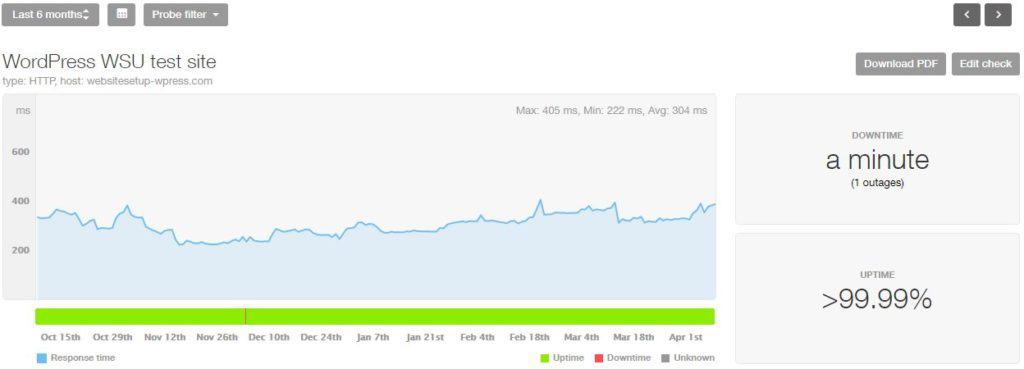 WordPress.com last uptime and speed stats