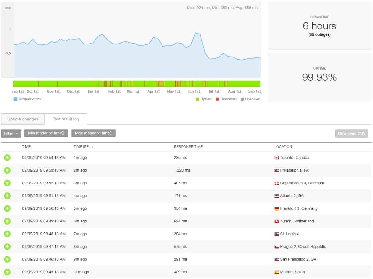 DreamHost hosting performance