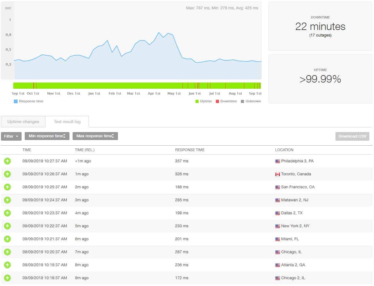 HostGator Cloud hosting performance