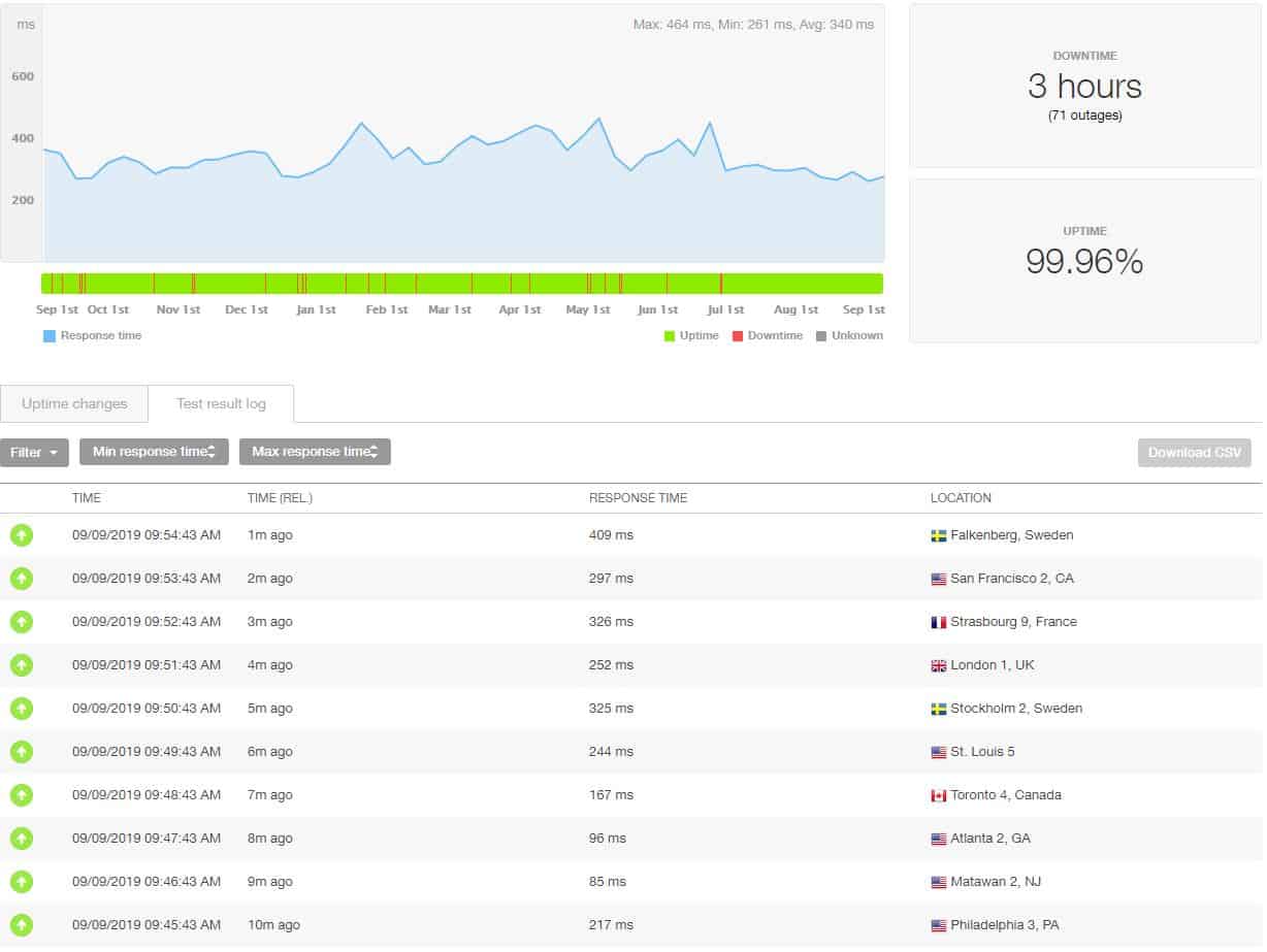 Hostinger hosting performance