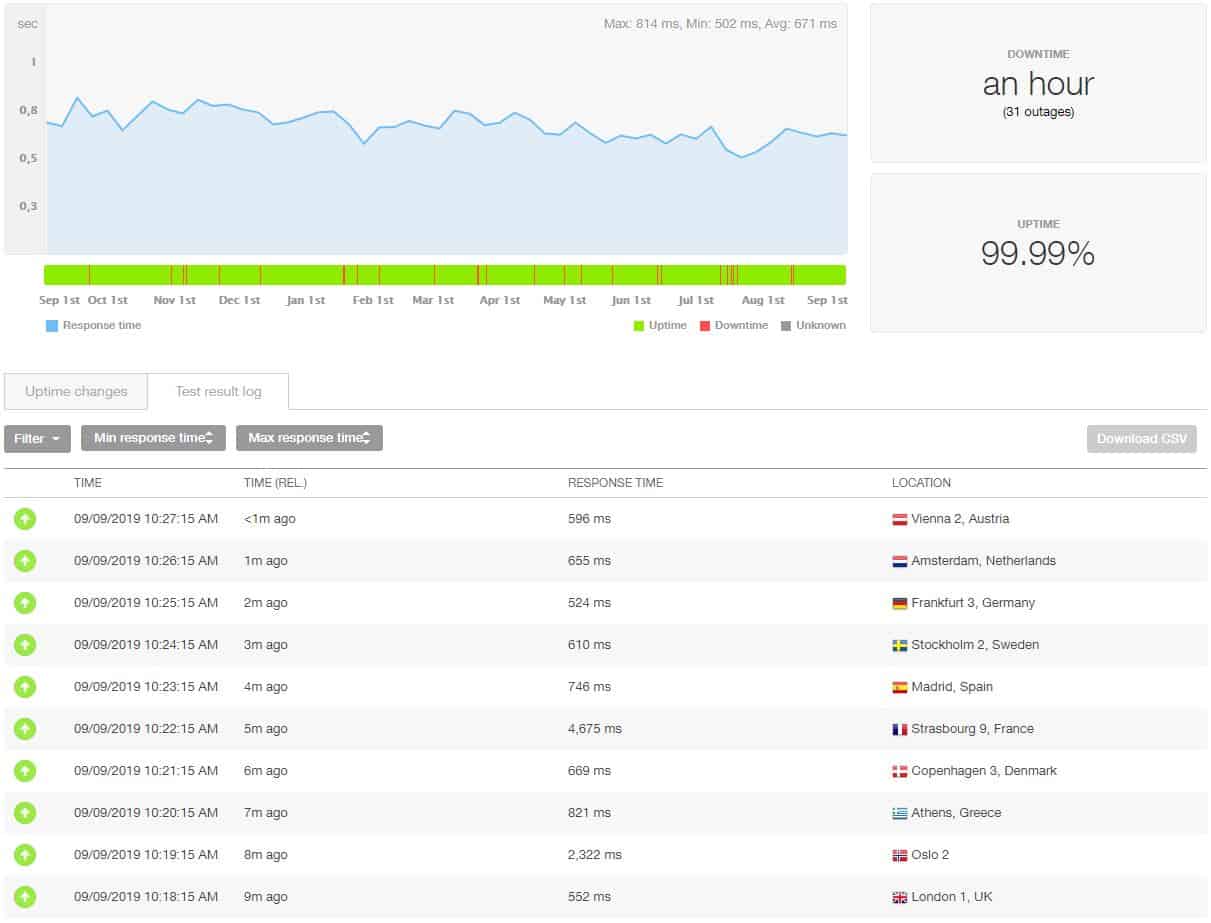 SiteGround hosting performance