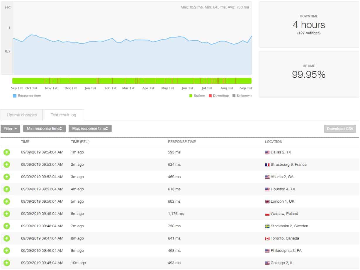 iPage hosting performance