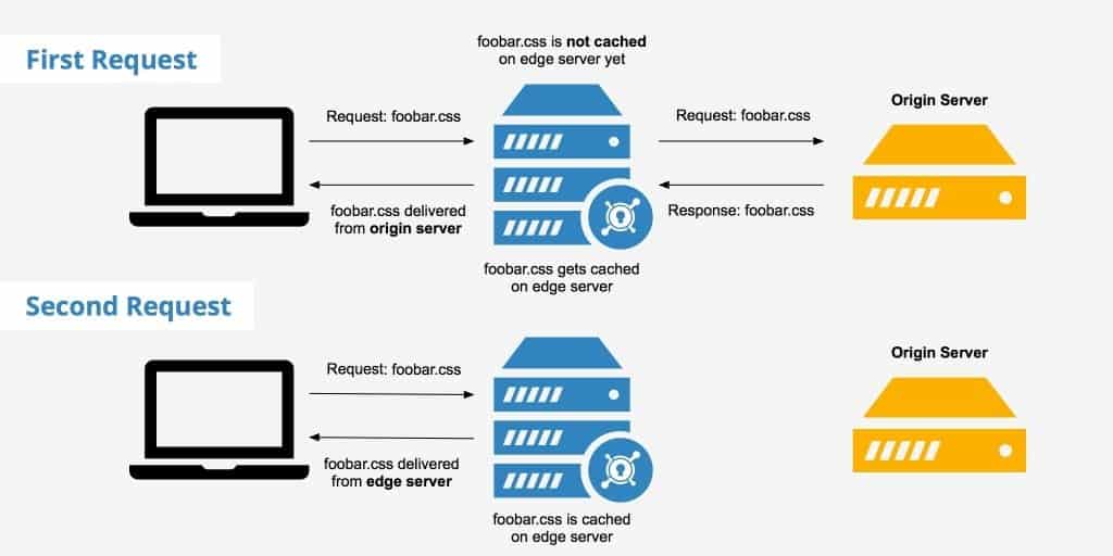 what is CDN