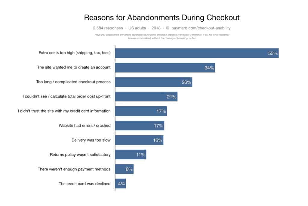 why people abandon carts