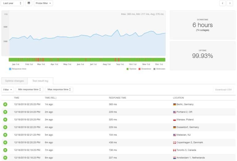 10 Best WordPress Hosting 2020: Uptime, Load Time and Cost...