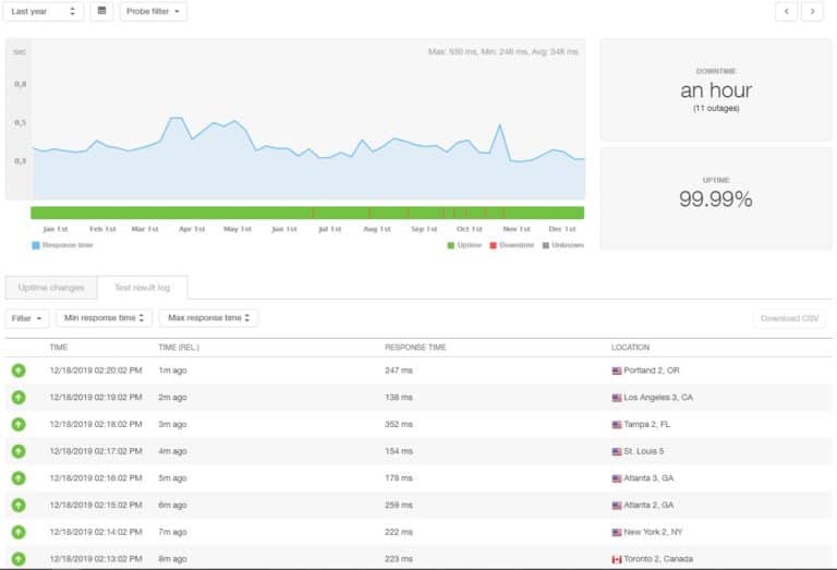 10 Best WordPress Hosting 2020: Uptime, Load Time and Cost...