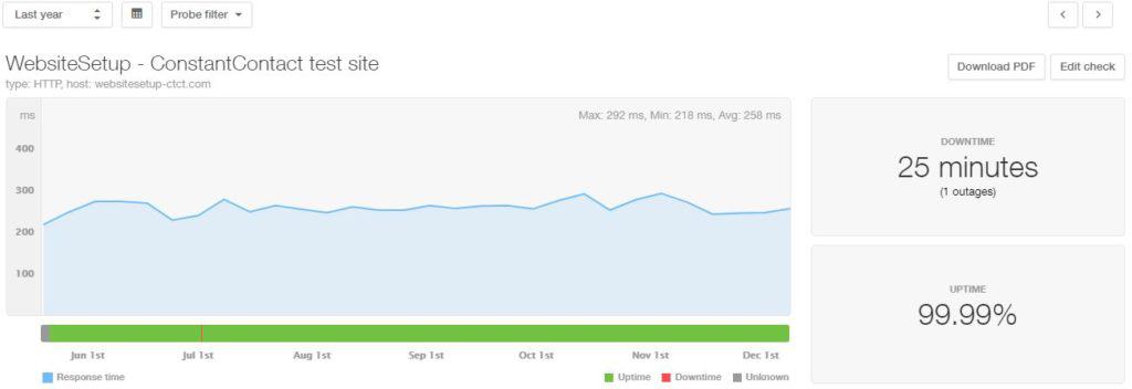 ConstantContact 2019 uptime and speed