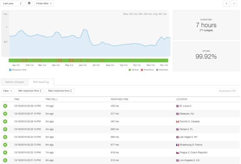 10 Best WordPress Hosting 2020: Uptime, Load Time and Cost...