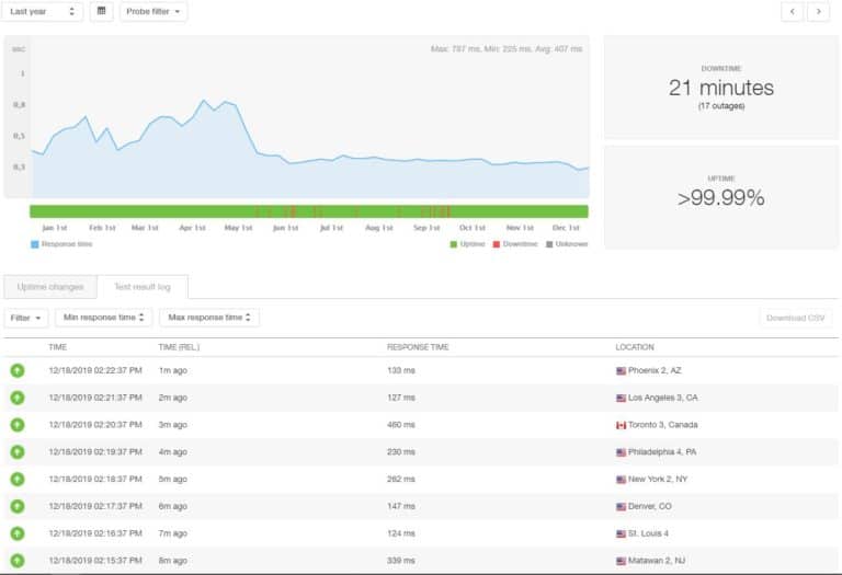 10 Best WordPress Hosting 2020: Uptime, Load Time and Cost...