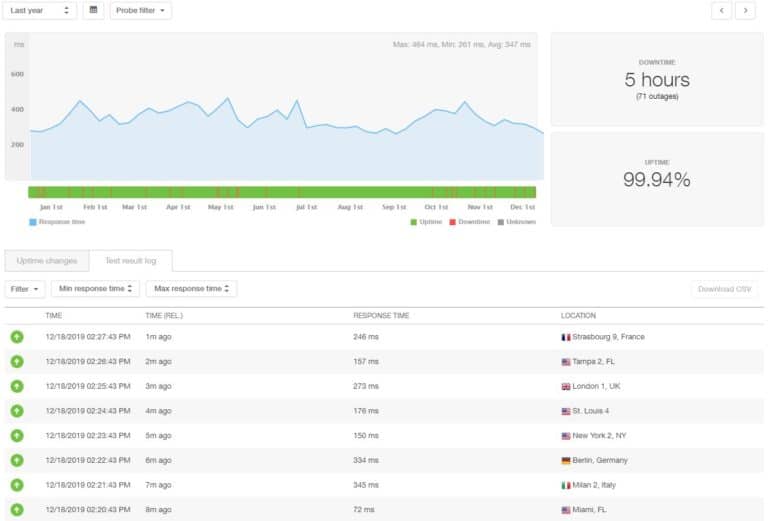 10 Best WordPress Hosting 2020: Uptime, Load Time and Cost...