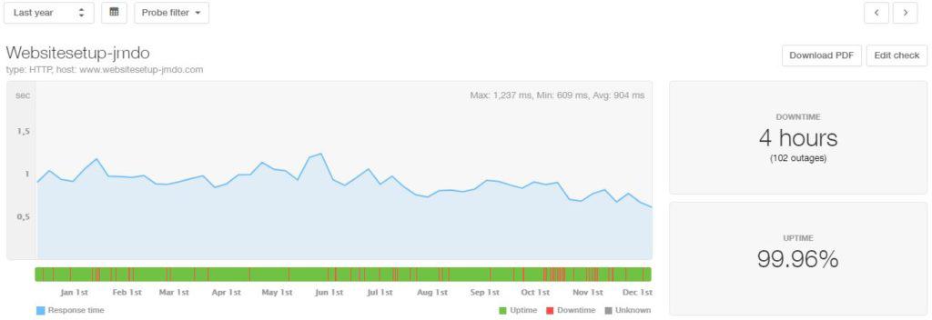 Jimdo 2019 uptime and speed