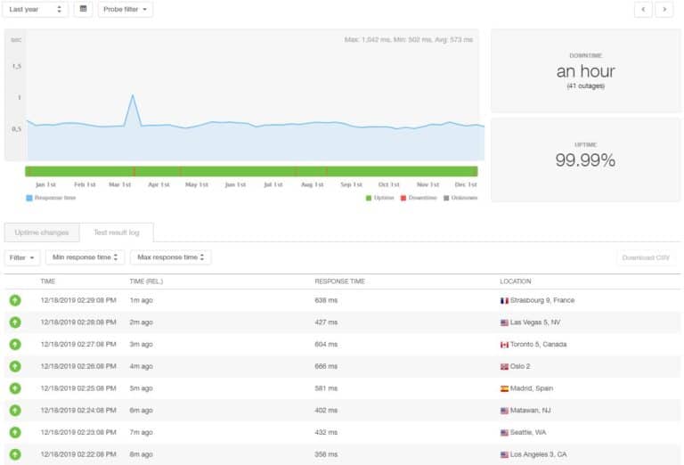 10 Best WordPress Hosting 2020: Uptime, Load Time and Cost...