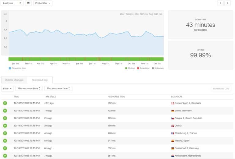 10 Best WordPress Hosting 2020: Uptime, Load Time and Cost...