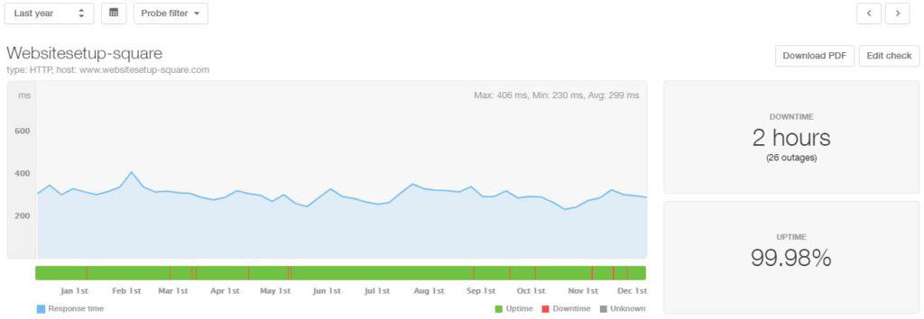 Squarespace 2019 uptime and speed