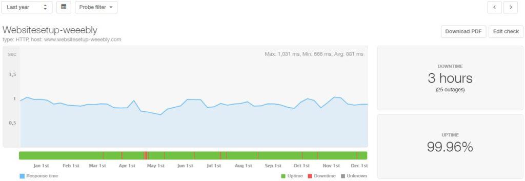 Weebly 2019 uptime and speed