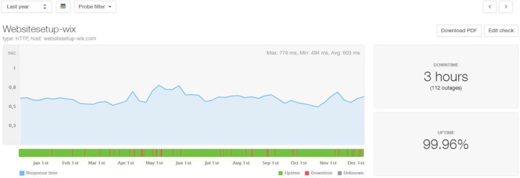 Wix 2019 uptime and speed