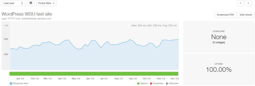 WordPress 2019 uptime and speed