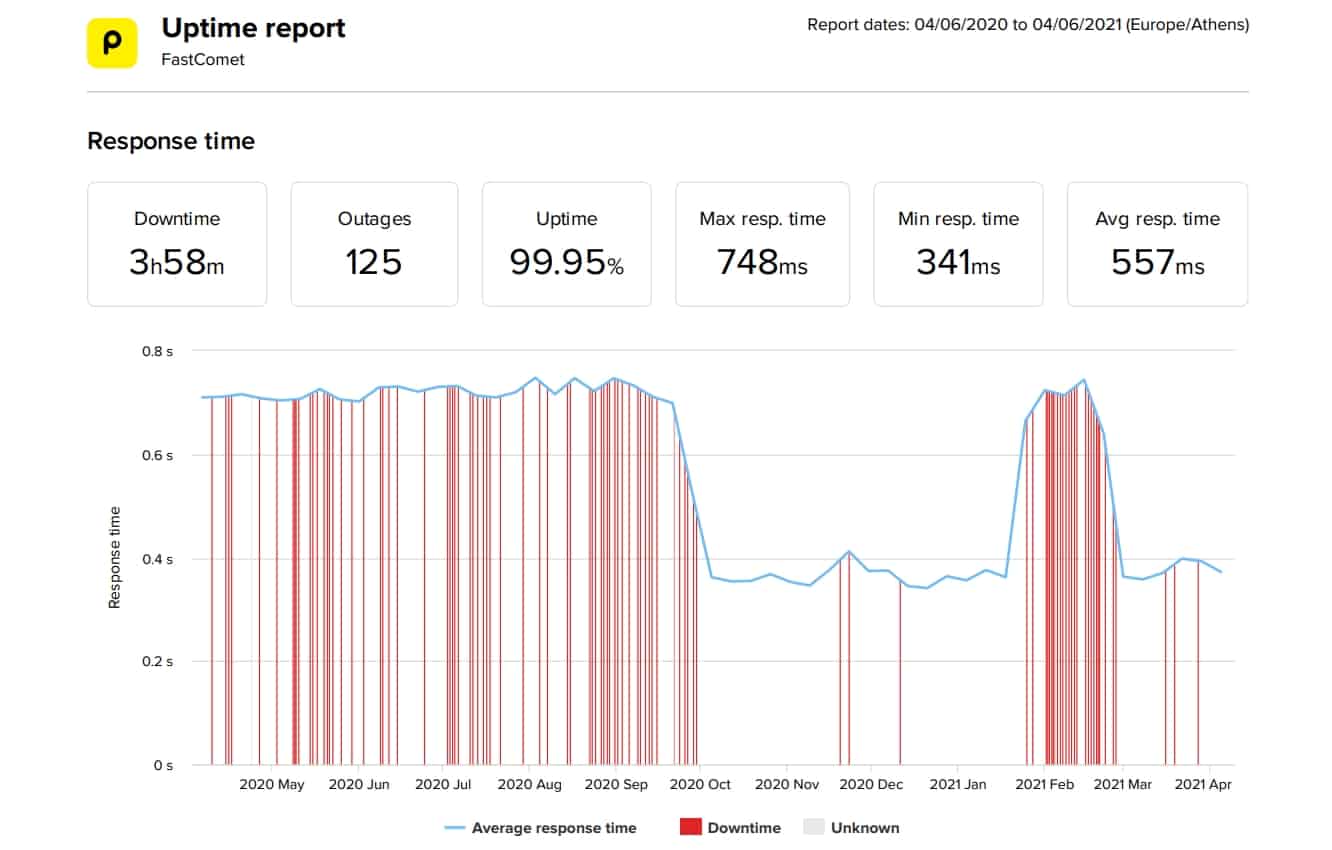 FastComet last 12-month uptime and speed statistics